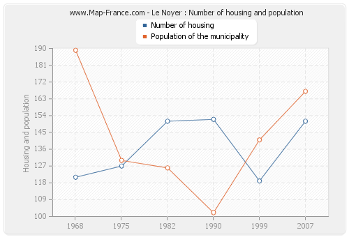 Le Noyer : Number of housing and population